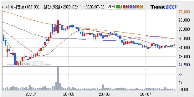 '아세아시멘트' 10% 이상 상승, 주가 상승 중, 단기간 골든크로스 형성