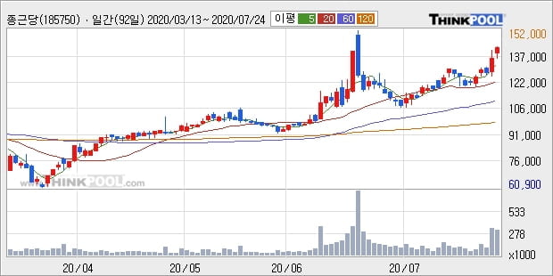 종근당, 전일대비 5.07% 상승... 최근 단기 조정 후 반등