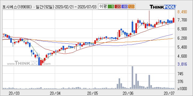 '포시에스' 10% 이상 상승, 단기·중기 이평선 정배열로 상승세