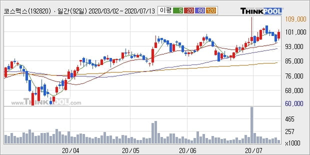 코스맥스, 상승출발 후 현재 +5.76%... 최근 주가 상승흐름 유지