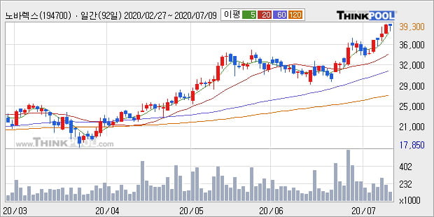 '노바렉스' 52주 신고가 경신, 단기·중기 이평선 정배열로 상승세