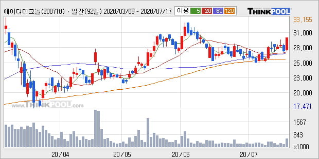 '에이디테크놀로지' 10% 이상 상승, 단기·중기 이평선 정배열로 상승세
