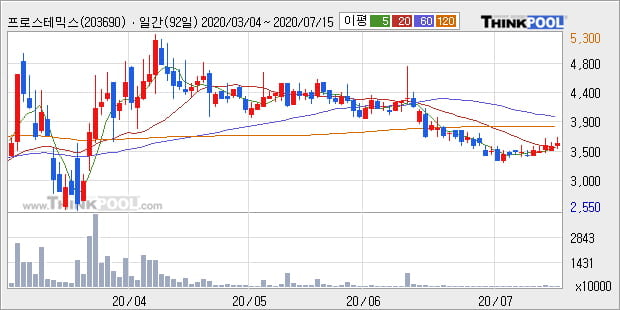 '프로스테믹스' 10% 이상 상승, 주가 20일 이평선 상회, 단기·중기 이평선 역배열