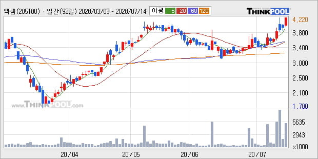 '엑셈' 52주 신고가 경신, 주가 상승 중, 단기간 골든크로스 형성