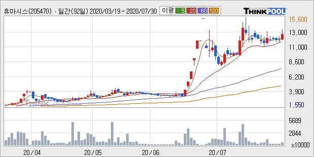 휴마시스, 전일대비 +10.78%... 이 시각 거래량 684만8518주