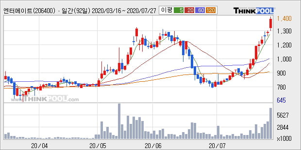 '엔터메이트' 52주 신고가 경신, 주가 상승 중, 단기간 골든크로스 형성
