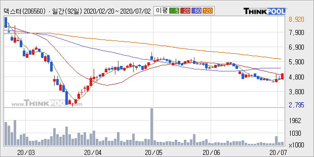 '덱스터' 10% 이상 상승, 주가 20일 이평선 상회, 단기·중기 이평선 역배열