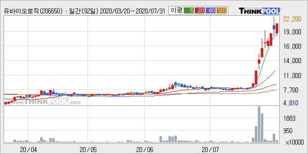 유바이오로직스, 전일대비 11.91% 상승... 이 시각 거래량 116만2873주