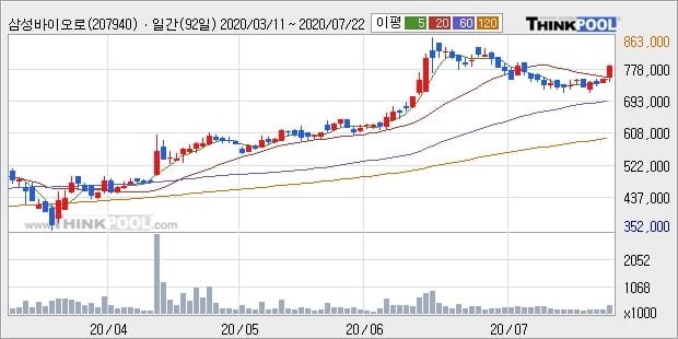 삼성바이오로직스, 장시작 후 꾸준히 올라 +5.07%... 이 시각 34만1229주 거래