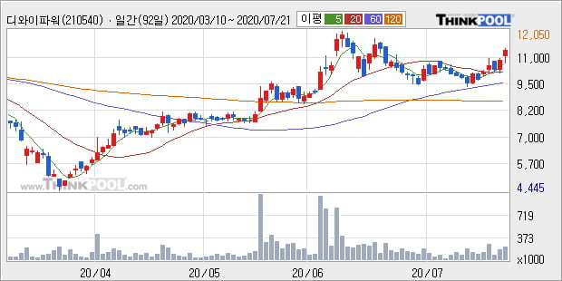 '디와이파워' 5% 이상 상승, 주가 상승세, 단기 이평선 역배열 구간