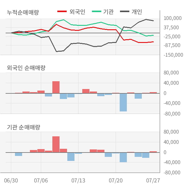 [잠정실적]한솔제지, 올해 2Q 매출액 3491억(-7.9%) 영업이익 335억(+55%) (연결)