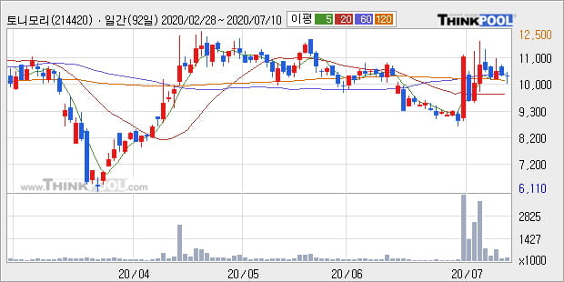 '토니모리' 5% 이상 상승, 주가 상승 중, 단기간 골든크로스 형성
