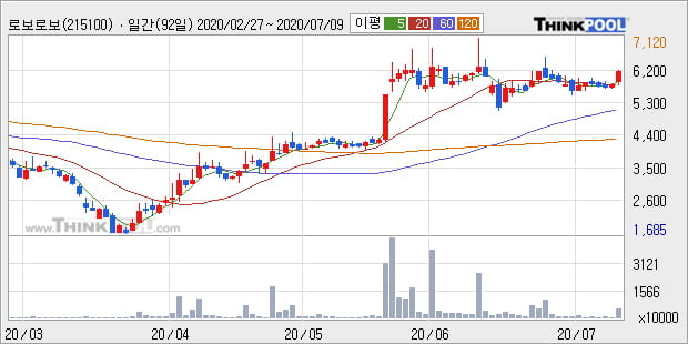 '로보로보' 10% 이상 상승, 단기·중기 이평선 정배열로 상승세