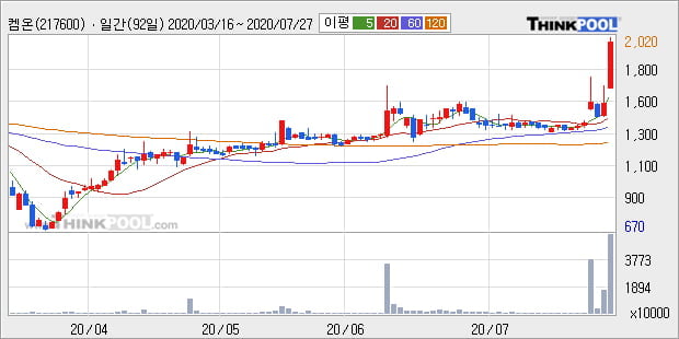 '켐온' 52주 신고가 경신, 단기·중기 이평선 정배열로 상승세
