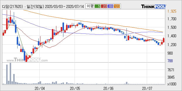 '디딤' 10% 이상 상승, 주가 20일 이평선 상회, 단기·중기 이평선 역배열