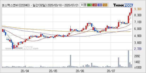 '코스맥스엔비티' 10% 이상 상승, 단기·중기 이평선 정배열로 상승세