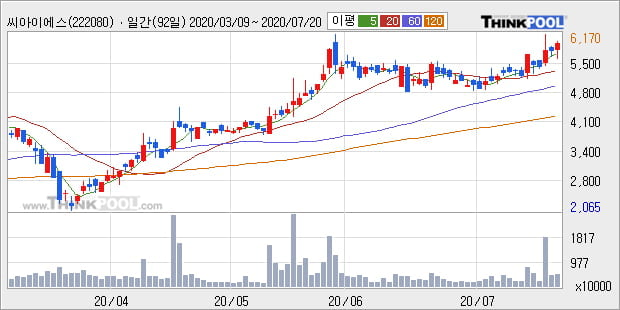 '씨아이에스' 10% 이상 상승, 단기·중기 이평선 정배열로 상승세