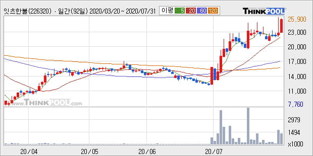 '잇츠한불' 5% 이상 상승, 주가 20일 이평선 상회, 단기·중기 이평선 역배열