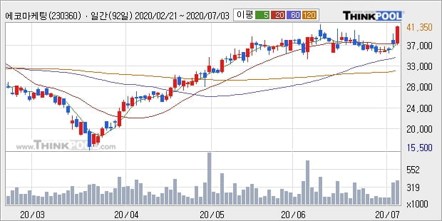 에코마케팅, 전일대비 +10.7%... 이 시각 40만9312주 거래