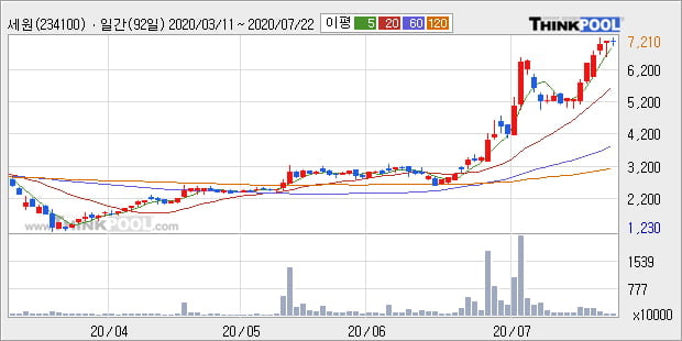 '세원' 10% 이상 상승, 단기·중기 이평선 정배열로 상승세