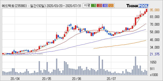 메드팩토, 상승흐름 전일대비 +11.55%... 이 시각 거래량 79만718주