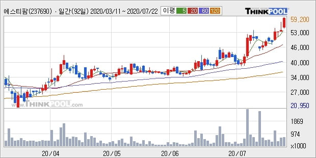 에스티팜, 상승흐름 전일대비 +10.06%... 이 시각 거래량 69만8075주