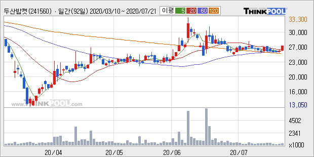 두산밥캣, 상승출발 후 현재 +5.08%... 외국인 32,687주 순매수