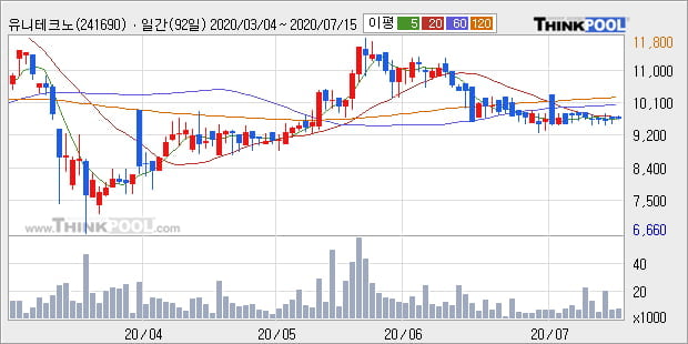 '유니테크노' 20% 이상 상승, 주가 60일 이평선 상회, 단기·중기 이평선 역배열