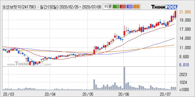 '오션브릿지' 52주 신고가 경신, 단기·중기 이평선 정배열로 상승세