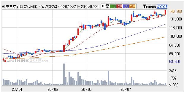 '에코프로비엠' 52주 신고가 경신, 단기·중기 이평선 정배열로 상승세
