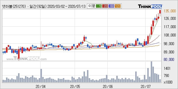 넷마블, 장시작 후 꾸준히 올라 +5.15%... 외국인 -25,540주 순매도 중