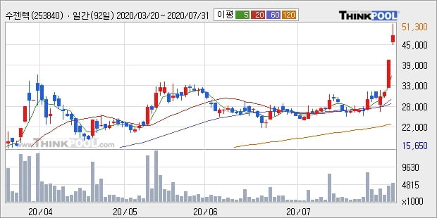 '수젠텍' 10% 이상 상승, 주가 60일 이평선 상회, 단기·중기 이평선 역배열