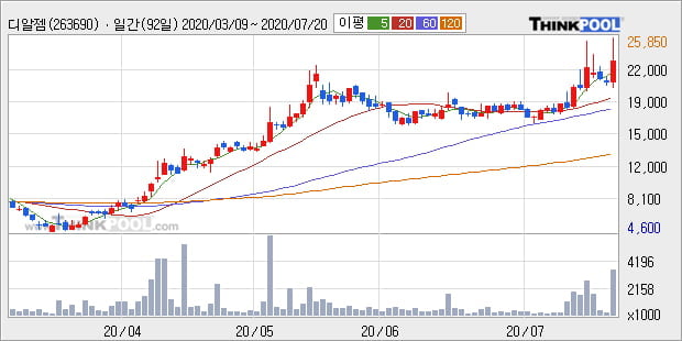 '디알젬' 15% 이상 상승, 단기·중기 이평선 정배열로 상승세