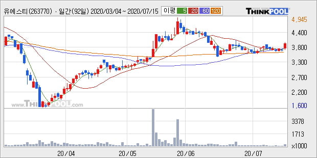 '유에스티' 10% 이상 상승, 주가 상승 중, 단기간 골든크로스 형성