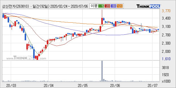 '상신전자' 10% 이상 상승, 주가 60일 이평선 상회, 단기·중기 이평선 역배열