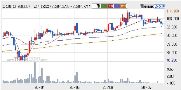 셀리버리, 주가 반등 현재는 +14.27%... 외국인 1,414주 순매수