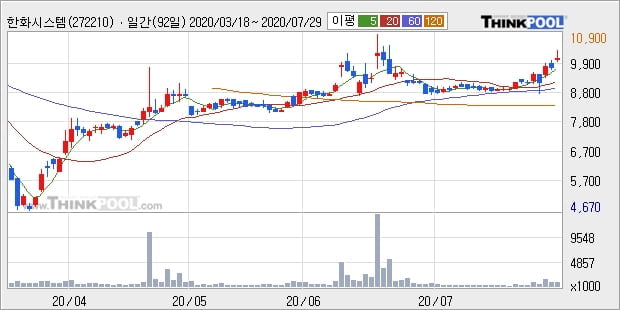 한화시스템, 상승출발 후 현재 +5.0%... 외국인 기관 동시 순매수 중