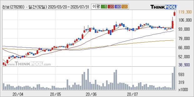 천보, 전일대비 15.87% 상승... 최근 주가 상승흐름 유지