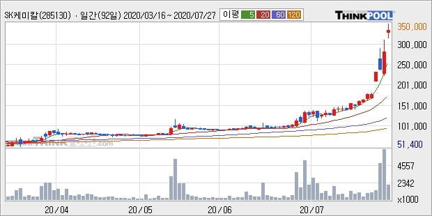 SK케미칼, 전일대비 19.83% 상승... 최근 주가 상승흐름 유지