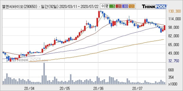 엘앤씨바이오, 주가 반등 현재는 +10.17%... 이 시각 10만5465주 거래