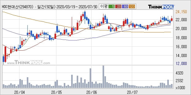 HDC현대산업개발, 상승출발 후 현재 +5.39%... 최근 주가 상승흐름 유지