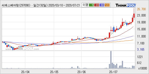 '씨에스베어링' 10% 이상 상승, 단기·중기 이평선 정배열로 상승세