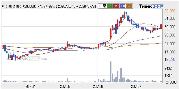 에이비엘바이오, 장시작 후 꾸준히 올라 +10.63%... 외국인 -79,640주 순매도