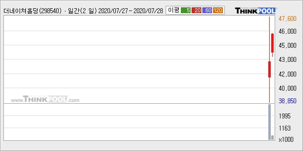 '더네이쳐홀딩스' 52주 신고가 경신, 단기·중기 이평선 정배열로 상승세