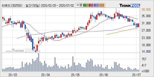 '리메드' 10% 이상 상승, 주가 반등으로 5일 이평선 넘어섬, 단기 이평선 역배열 구간