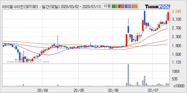 '아이엘사이언스' 52주 신고가 경신, 단기·중기 이평선 정배열로 상승세