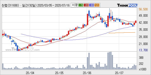 '천랩' 10% 이상 상승, 주가 상승세, 단기 이평선 역배열 구간