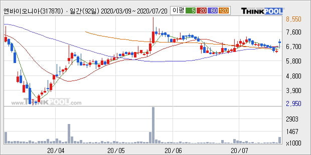 '엔바이오니아' 10% 이상 상승, 주가 상승세, 단기 이평선 역배열 구간