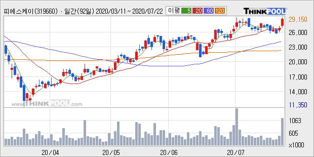 '피에스케이' 52주 신고가 경신, 주가 상승세, 단기 이평선 역배열 구간