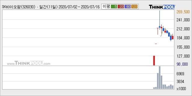 SK바이오팜, 상한가 출발... 이 시각 48만280주 거래